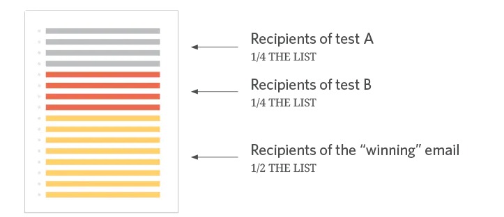 Split-Testing Formula