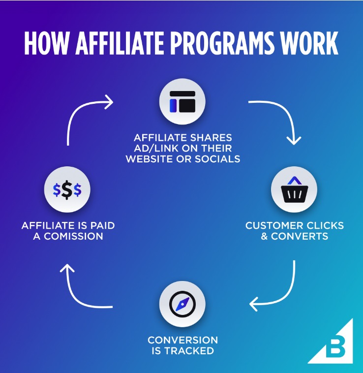 Article Image Affiliate Marketing Social BigCommerce